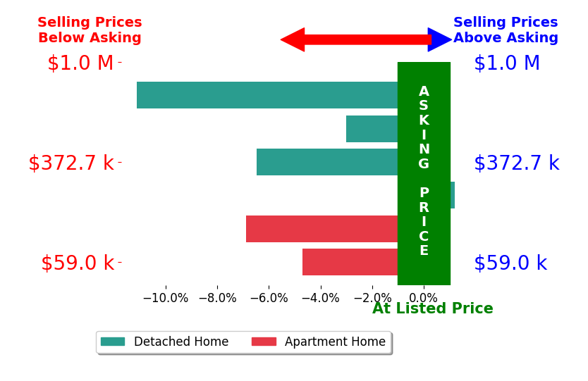 Nicole Garofoli's sold homes closed 5.4% below asking on average, with 0 homes above, 5 below, and 1 at asking price.