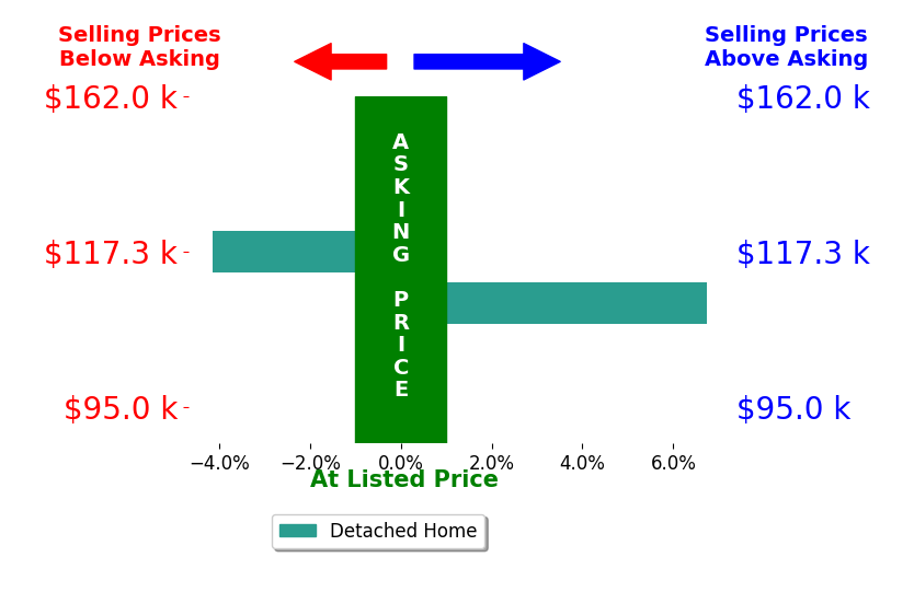 Anthony Rigsby's sold homes closed 1.3% above asking on average, with 1 homes above, 1 below, and 0 at asking price.