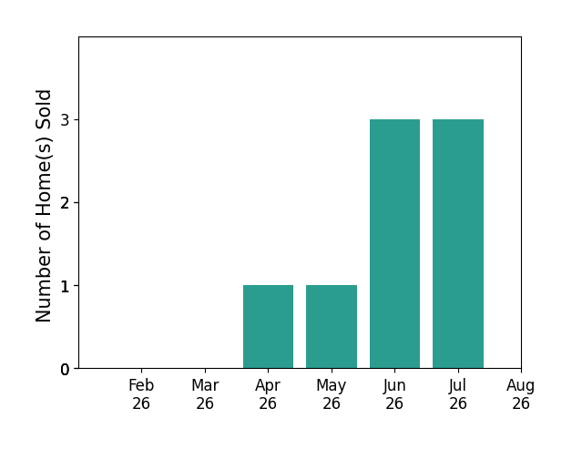 Ralph Mercado sold 1 home in April 2026, 1 home in May 2026, 3 homes in June 2026, 3 homes in July 2026, for a total of 8 homes.