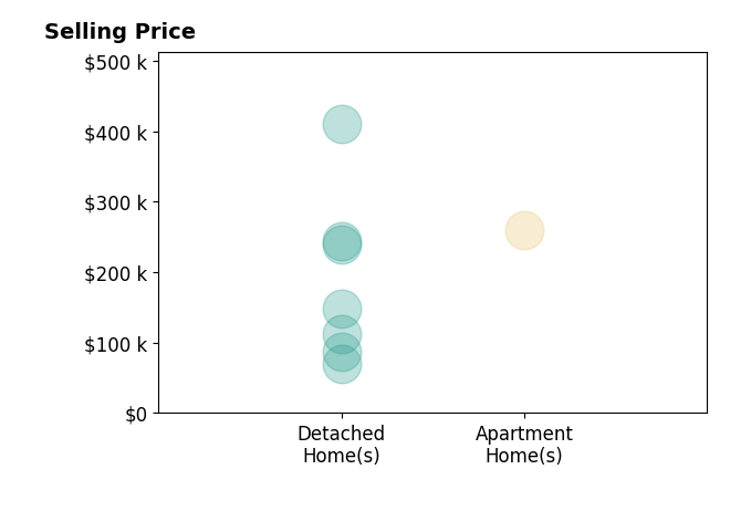 Ralph Mercado's sold homes include detached homes from $70K to $410K, apartment homes at $260K.