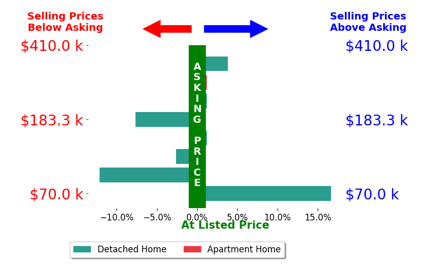 Ralph Mercado's sold homes closed 0.2% below asking on average, with 2 homes above, 3 below, and 3 at asking price.