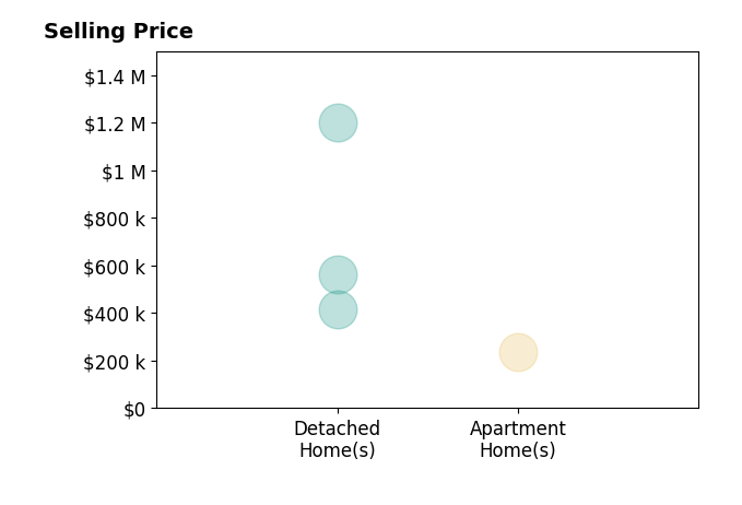 Histogram of home sales price ranges for KEVIN ELLSTROM