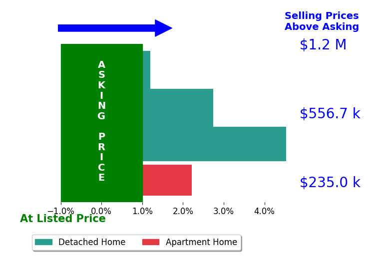 Bar chart comparing asking price vs selling price for KEVIN ELLSTROM