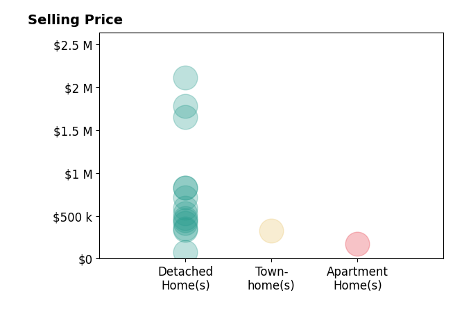 Steven Koleno's sold homes include detached homes from $78K to $2.1M, apartment homes at $174K, townhomes at $325K.