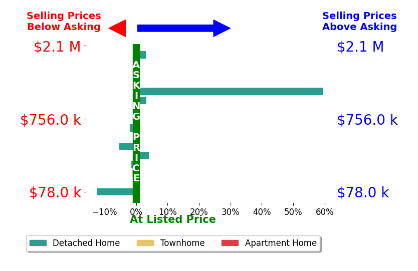 Steven Koleno's sold homes closed 3.1% above asking on average, with 5 homes above, 5 below, and 6 at asking price.