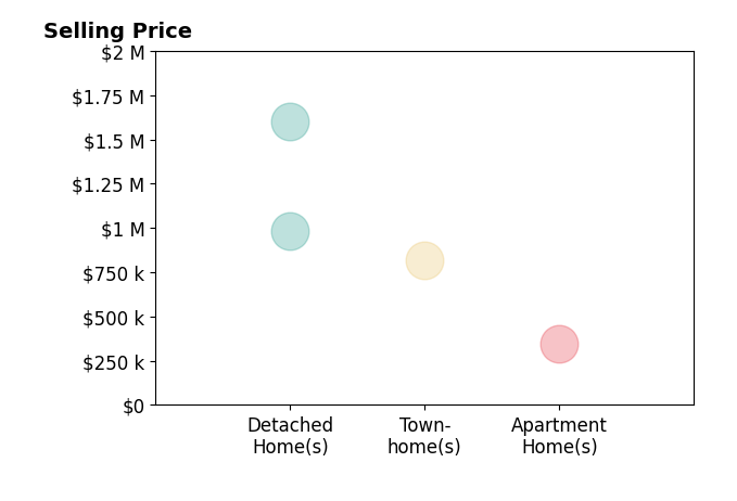 Histogram of home sales price ranges for Mike Gregory