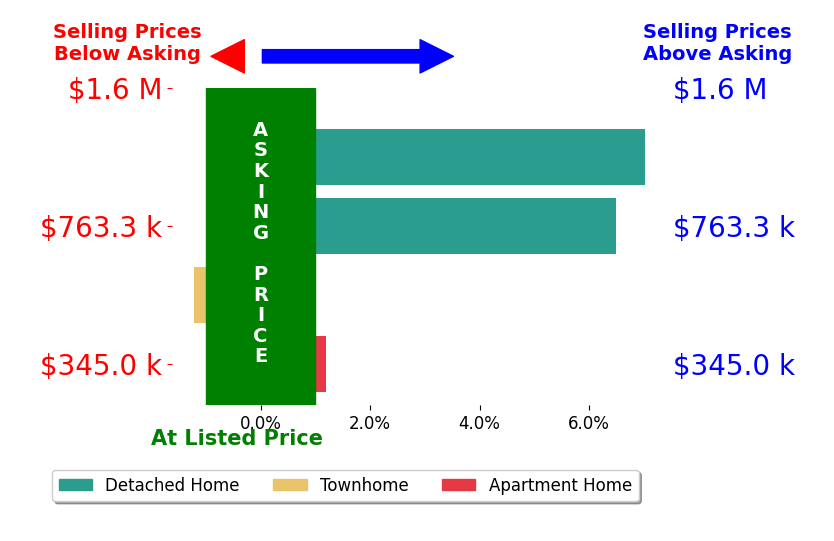 Bar chart comparing asking price vs selling price for Mike Gregory