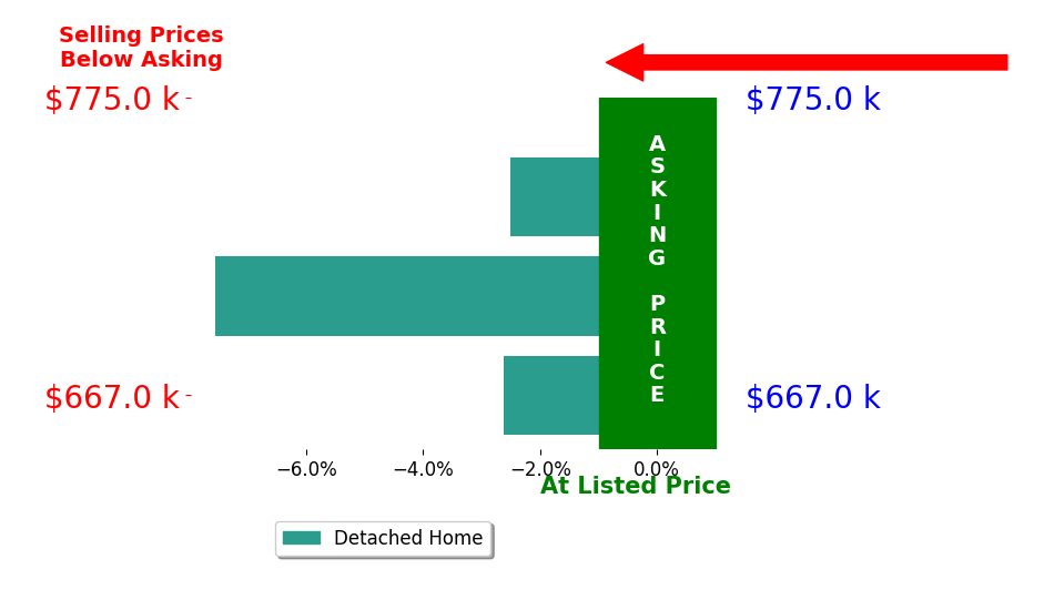 Bar chart comparing asking price vs selling price for Josh Mathias