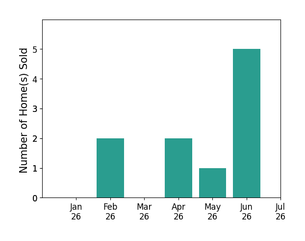 Bar chart of total home sales by Marie Meza over the past 12 months