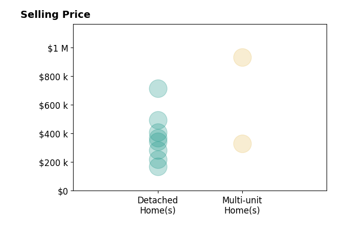 Histogram of home sales price ranges for Marie Meza