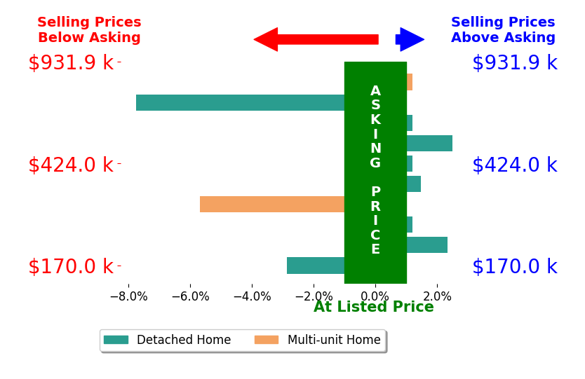 Bar chart comparing asking price vs selling price for Marie Meza