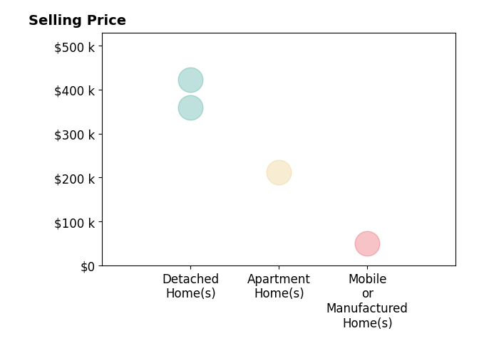 Histogram of home sales price ranges for Irma SolteroSparks