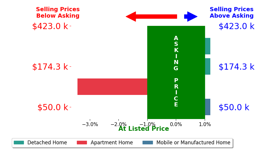 Bar chart comparing asking price vs selling price for Irma SolteroSparks