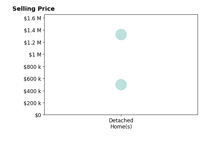 Justin Virts's sold homes include detached homes at $500K.