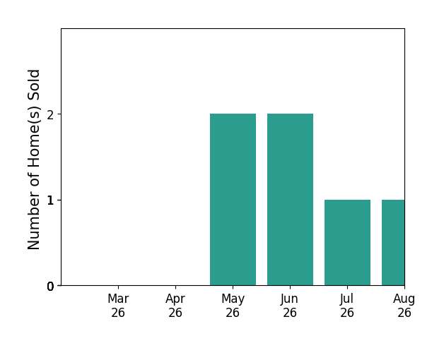 Kay Brown sold 2 homes in May 2026, 2 homes in June 2026, for a total of 4 homes.