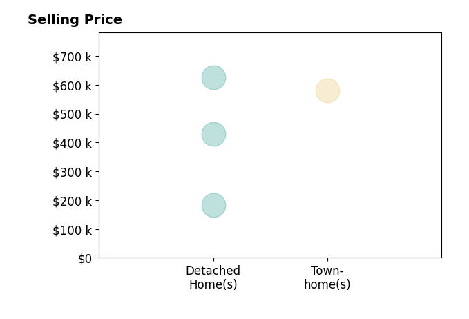 Kay Brown's sold homes include detached homes from $184K to $625K, townhomes at $580K.