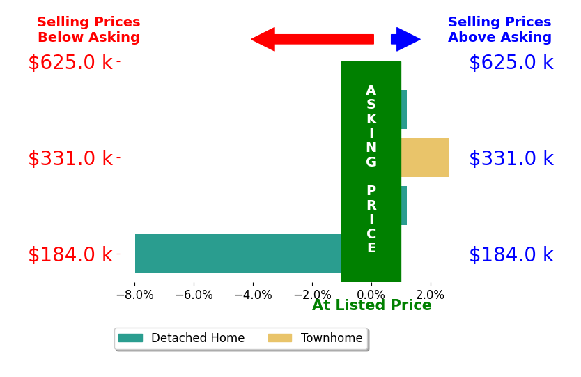 Kay Brown's sold homes closed 1.3% below asking on average, with 1 homes above, 1 below, and 2 at asking price.
