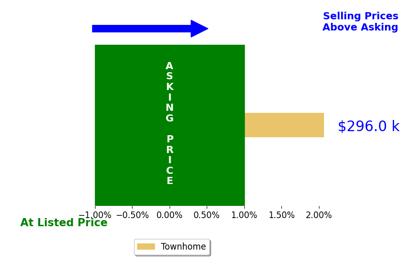 Elena Gulkarov's sold homes closed 2.1% above asking on average, with 1 homes above, 0 below, and 0 at asking price.