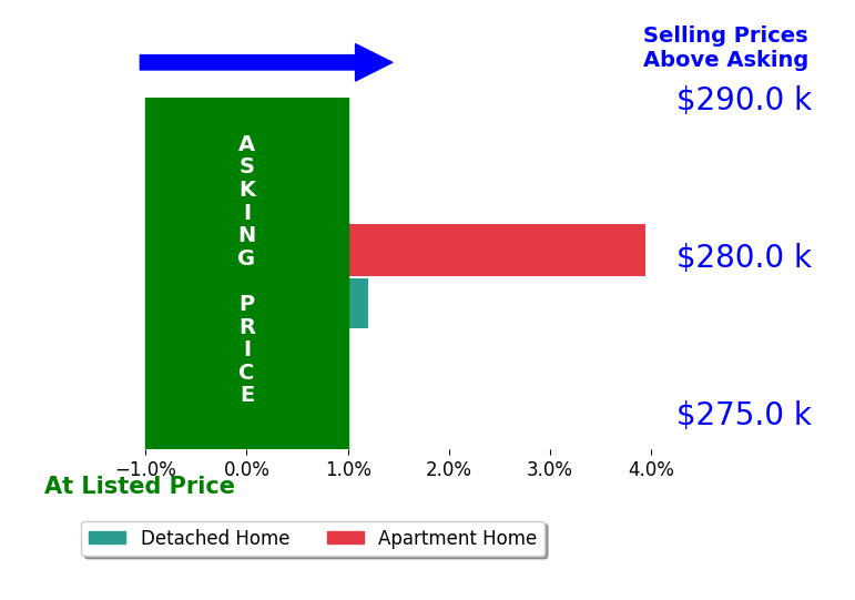 Bar chart comparing asking price vs selling price for David Burchell