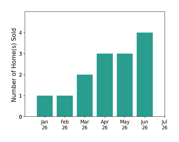 Bar chart of total home sales by Jeremy Conrad over the past 12 months