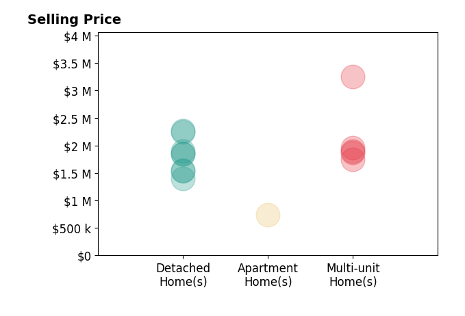Histogram of home sales price ranges for Jeremy Conrad