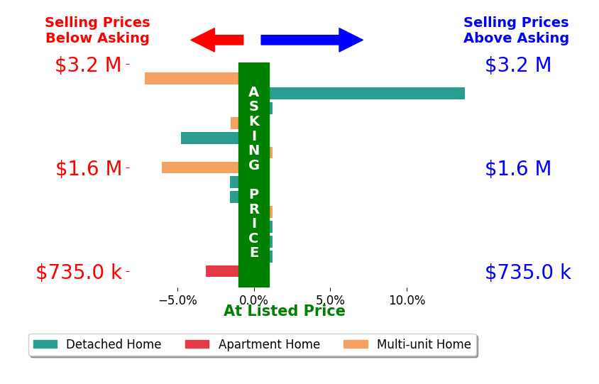 Bar chart comparing asking price vs selling price for Jeremy Conrad