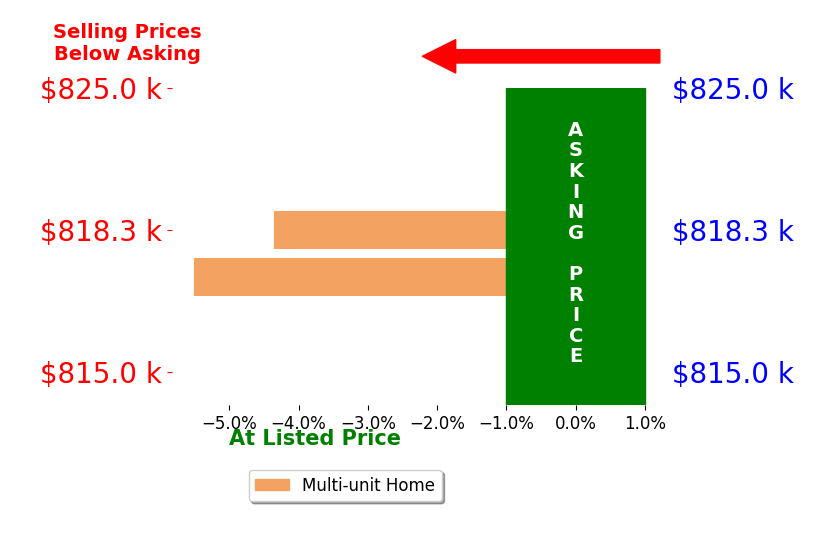 Bar chart comparing asking price vs selling price for Brittany Grilley
