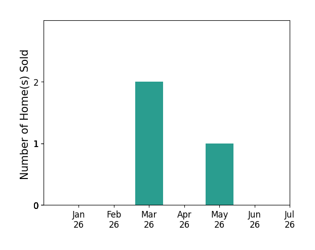 Bar chart of total home sales by Shelly Reyland over the past 12 months