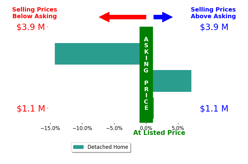 Bar chart comparing asking price vs selling price for Shelly Reyland