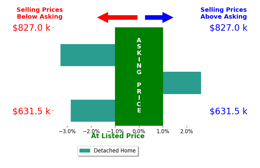Chris Hummer's sold homes closed 1.2% below asking on average, with 1 homes above, 2 below, and 0 at asking price.