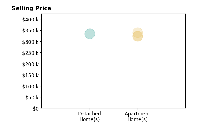 Histogram of home sales price ranges for Jill Lee