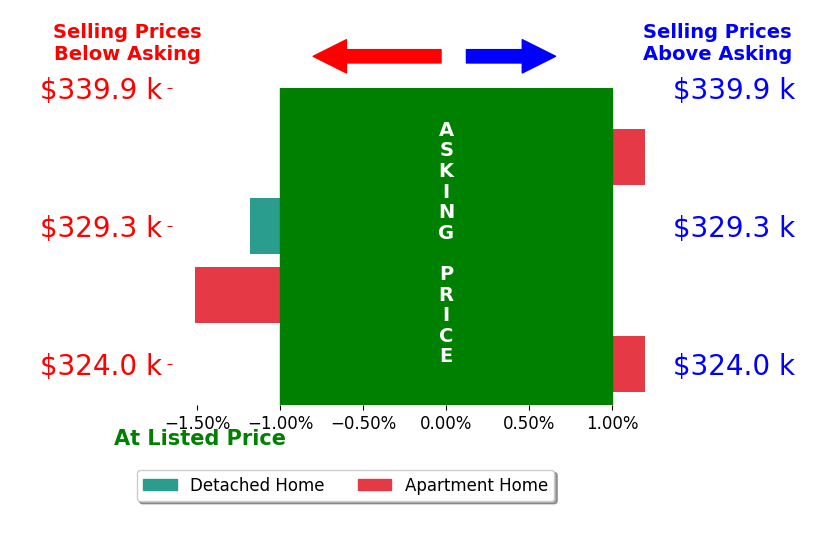 Bar chart comparing asking price vs selling price for Jill Lee