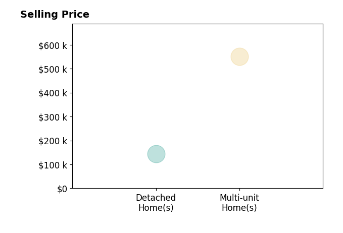 Histogram of home sales price ranges for Vicki Whitlow
