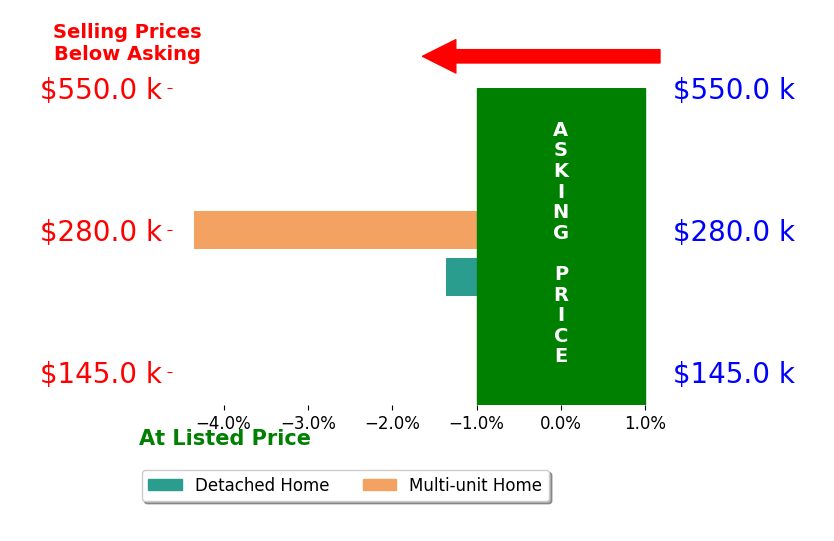 Bar chart comparing asking price vs selling price for Vicki Whitlow