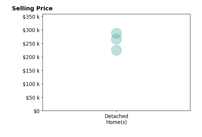 Histogram of home sales price ranges for Lindsay Klein