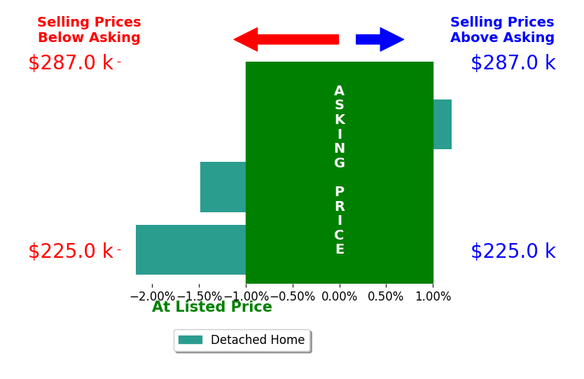 Bar chart comparing asking price vs selling price for Lindsay Klein