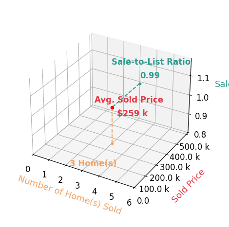 Chart showing sale-to-list price ratio for Lindsay Klein