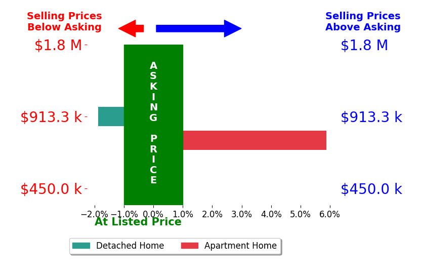 Bar chart comparing asking price vs selling price for Jonelle Bechard