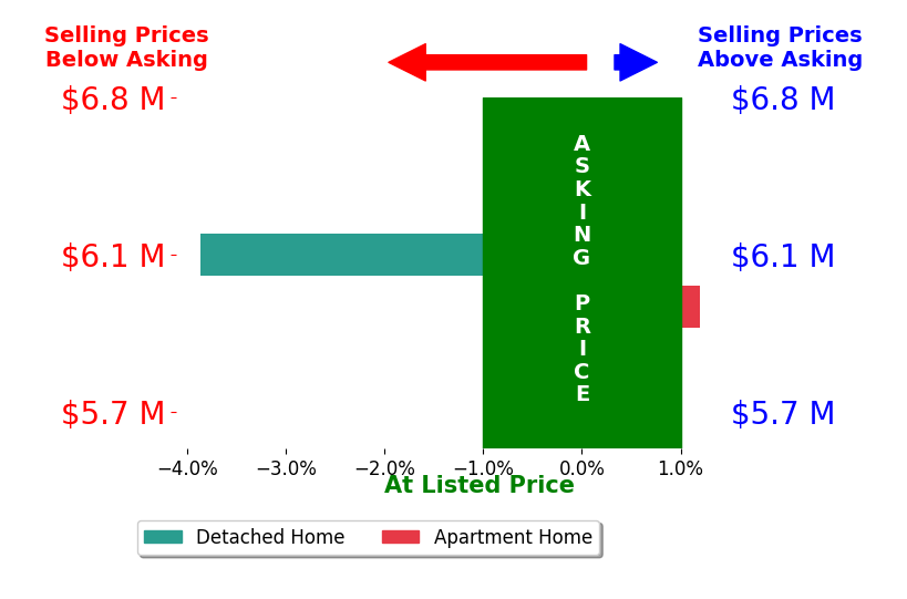 Bar chart comparing asking price vs selling price for Jeff Golden