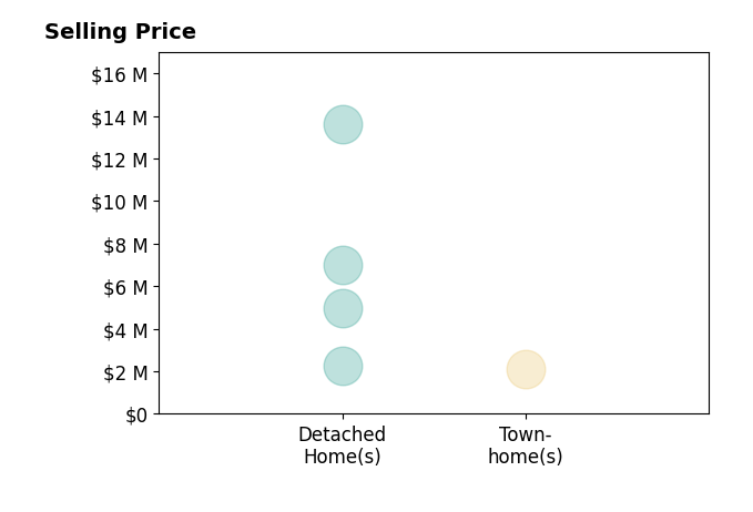 Histogram of home sales price ranges for Bryan Gerlach