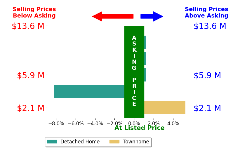 Bar chart comparing asking price vs selling price for Bryan Gerlach