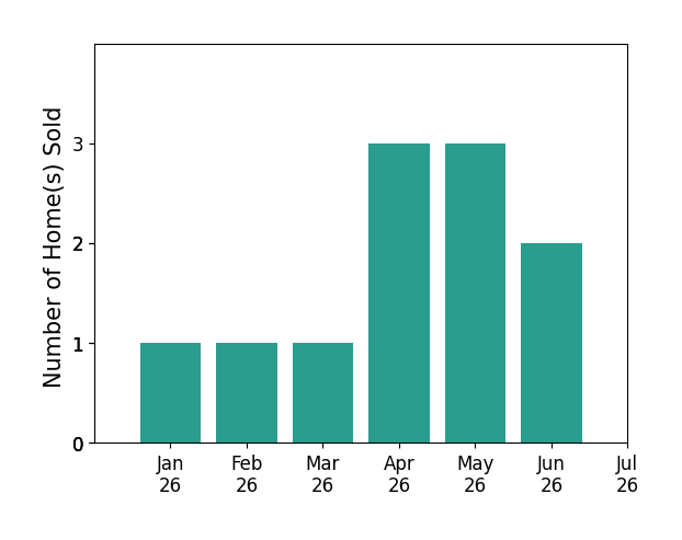 Bar chart of total home sales by Christian Wach over the past 12 months