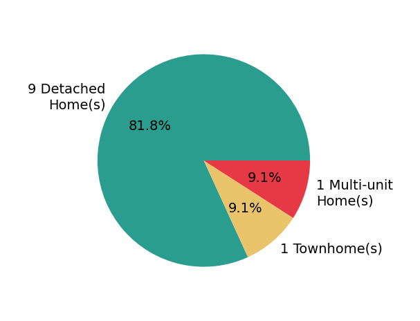 Pie chart showing home sales by property type for Christian Wach