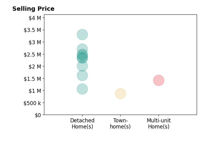 Histogram of home sales price ranges for Christian Wach