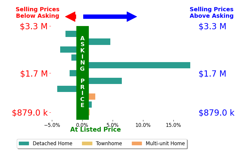Bar chart comparing asking price vs selling price for Christian Wach