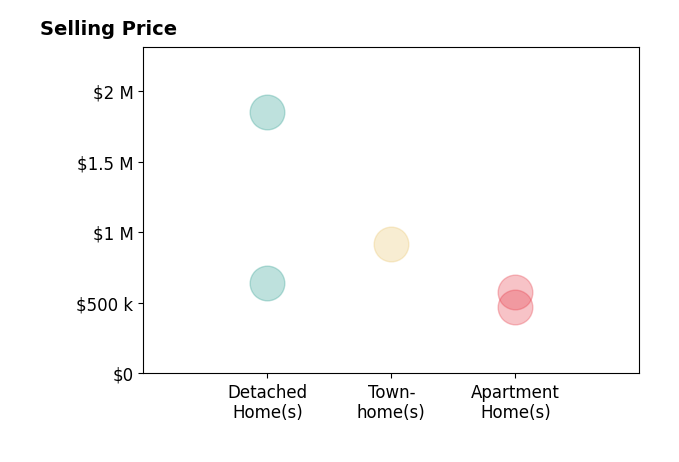 Histogram of home sales price ranges for Fay Xu