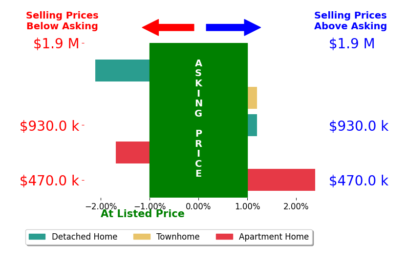 Bar chart comparing asking price vs selling price for Fay Xu
