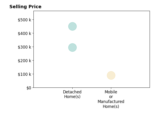 Histogram of home sales price ranges for Tyler Fitz FITZ