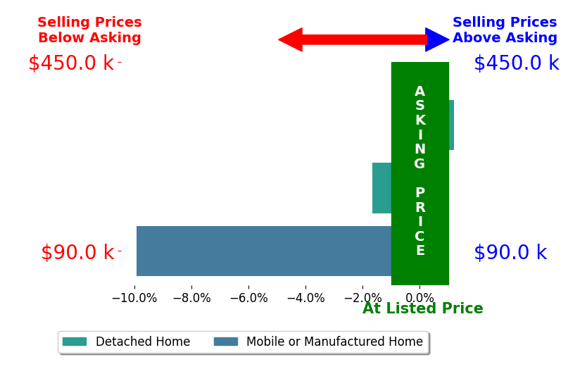 Bar chart comparing asking price vs selling price for Tyler Fitz FITZ