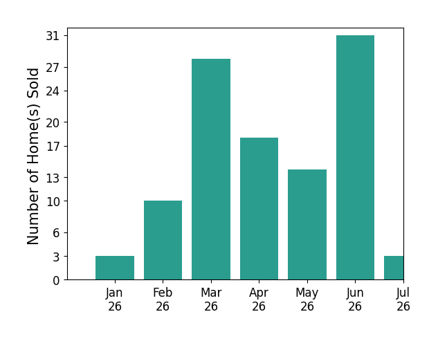 Bar chart of total home sales by Lacey Chatraw over the past 12 months